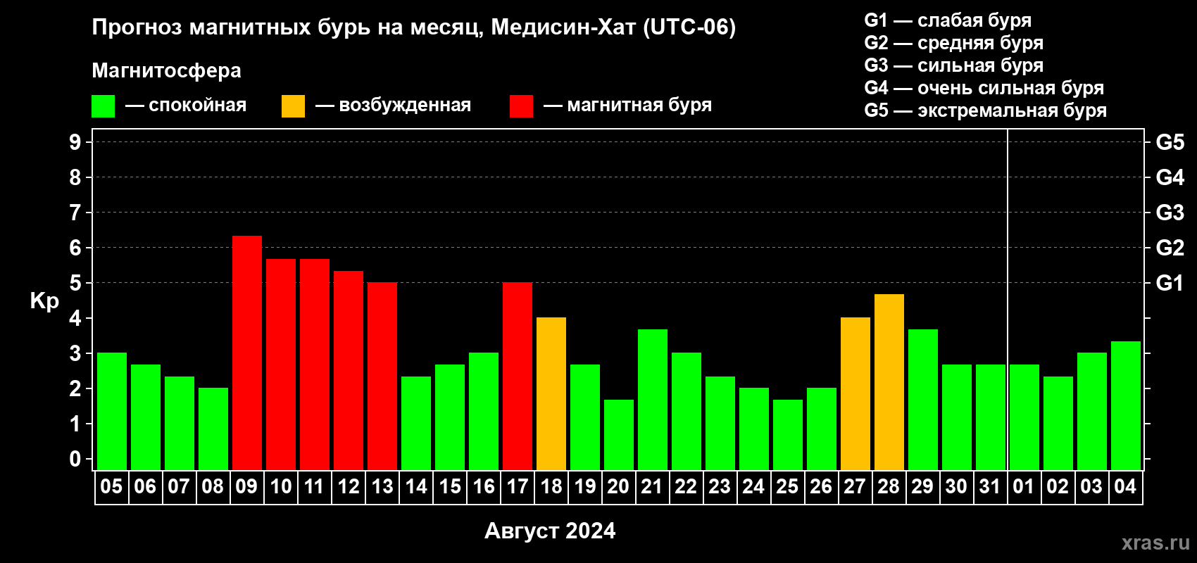 Прогноз максимального суточного геомагнитного индекса Kp на <b>1 месяц</b> (31 день) <b>с 05 августа по 04 сентября 2024 г</b>