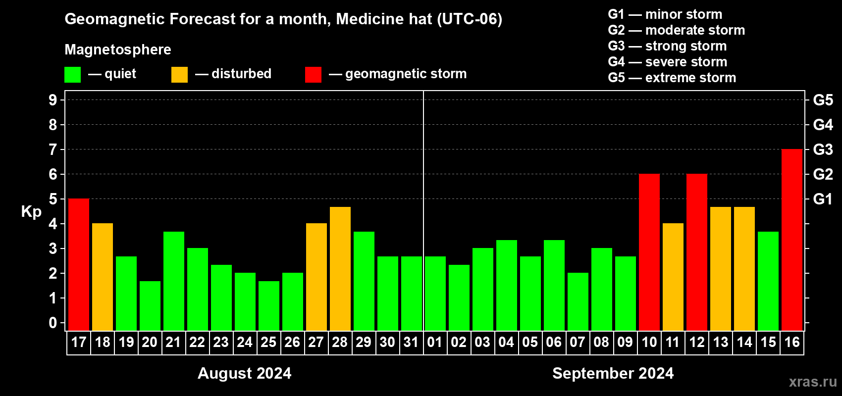 Forecast of the daily maximal value of geomagnetic index Kp for <b>1 month</b> (31 days) <b>from Aug 17, 2024 to Sep 16, 2024</b>