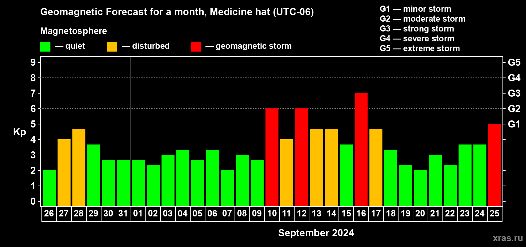 Forecast of the daily maximal value of geomagnetic index Kp for <b>1 month</b> (31 days) <b>from Aug 26, 2024 to Sep 25, 2024</b>