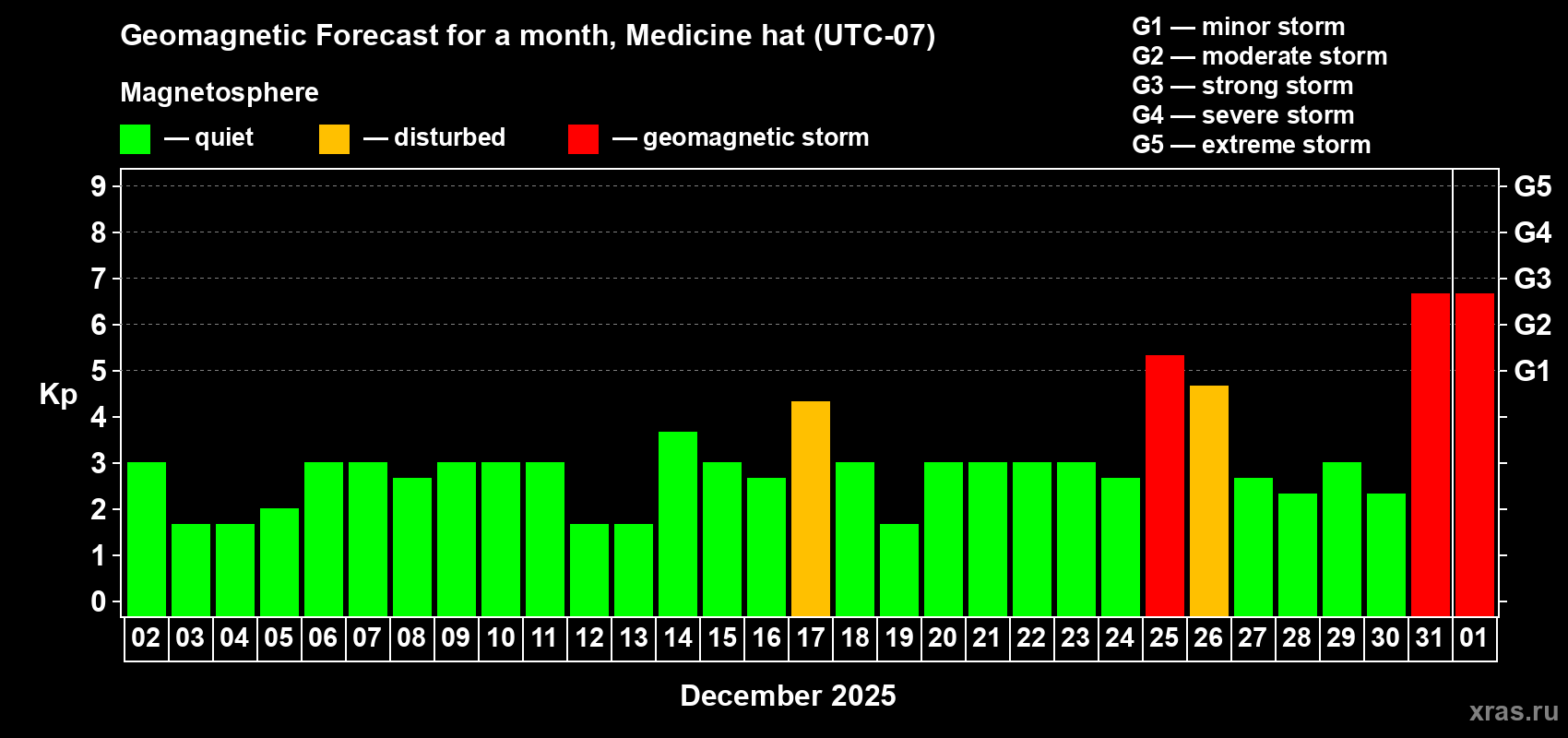 Forecast of the daily maximal value of geomagnetic index Kp for <b>1 month</b> (31 days) <b>from Dec 02, 2024 to Jan 01, 2025</b>