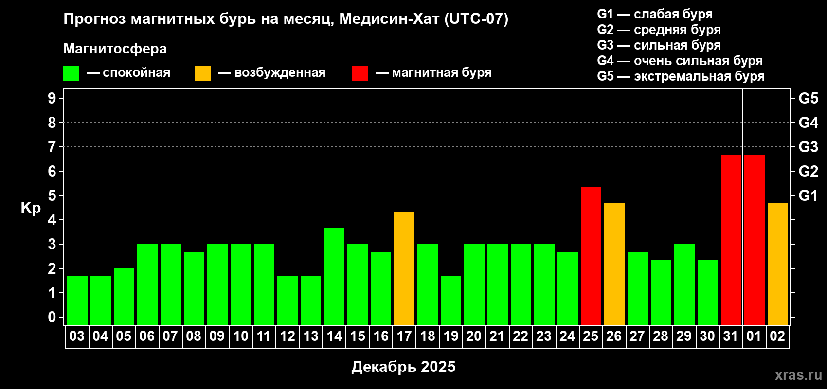 Прогноз максимального суточного геомагнитного индекса Kp на <b>1 месяц</b> (31 день) <b>с 03 декабря 2024 г по 02 января 2025 г</b>