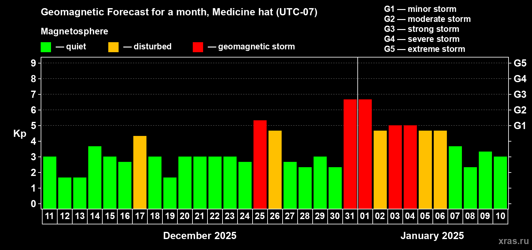 Forecast of the daily maximal value of geomagnetic index Kp for <b>1 month</b> (31 days) <b>from Dec 11, 2024 to Jan 10, 2025</b>