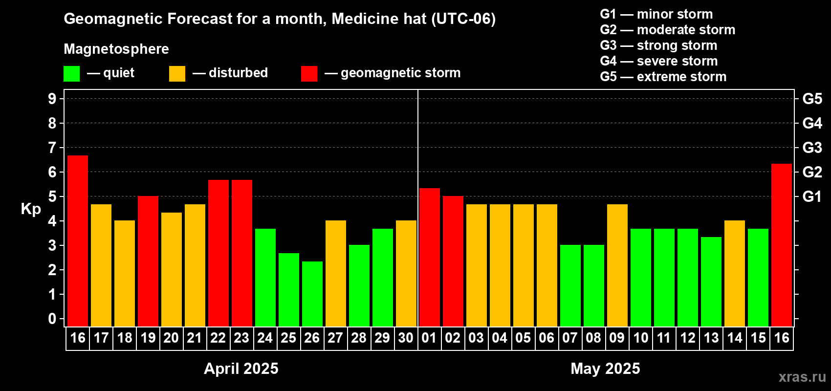 Forecast of the daily maximal value of geomagnetic index Kp for <b>1 month</b> (31 days) <b>from Apr 16, 2025 to May 16, 2025</b>