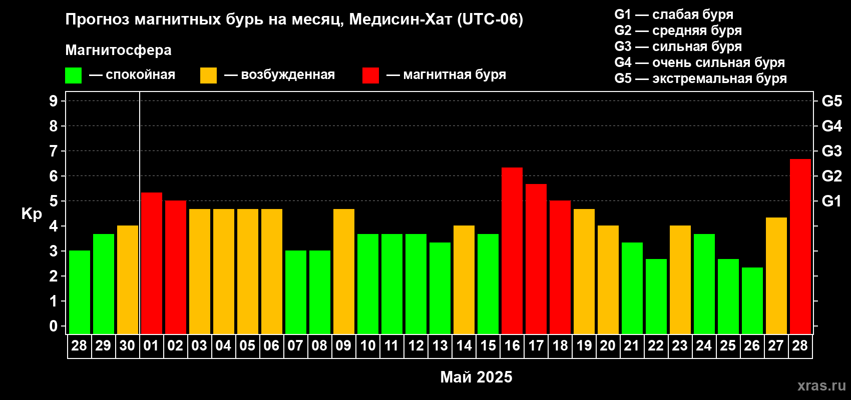 Прогноз максимального суточного геомагнитного индекса Kp на <b>1 месяц</b> (31 день) <b>с 28 апреля по 28 мая 2025 г</b>