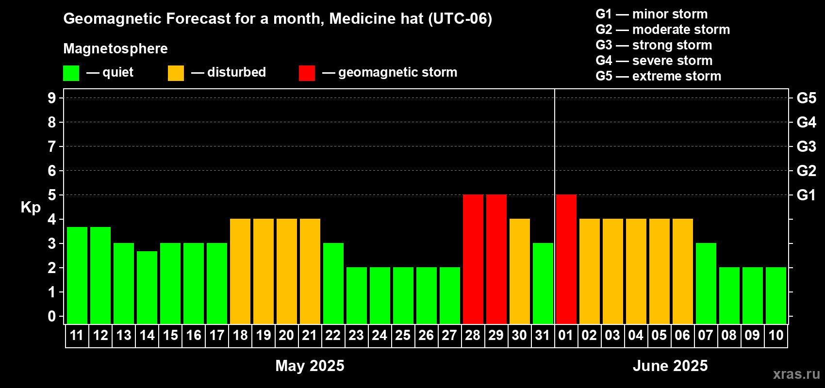 Forecast of the daily maximal value of geomagnetic index Kp for <b>1 month</b> (31 days) <b>from May 11, 2025 to Jun 10, 2025</b>