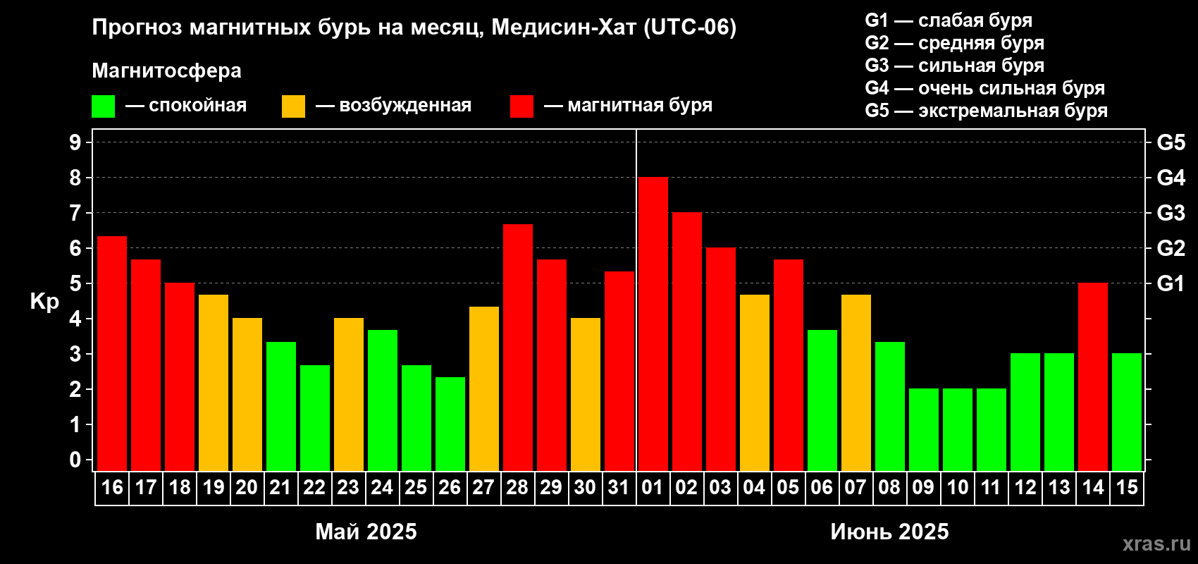 Прогноз максимального суточного геомагнитного индекса Kp на <b>1 месяц</b> (31 день) <b>с 16 мая по 15 июня 2025 г</b>