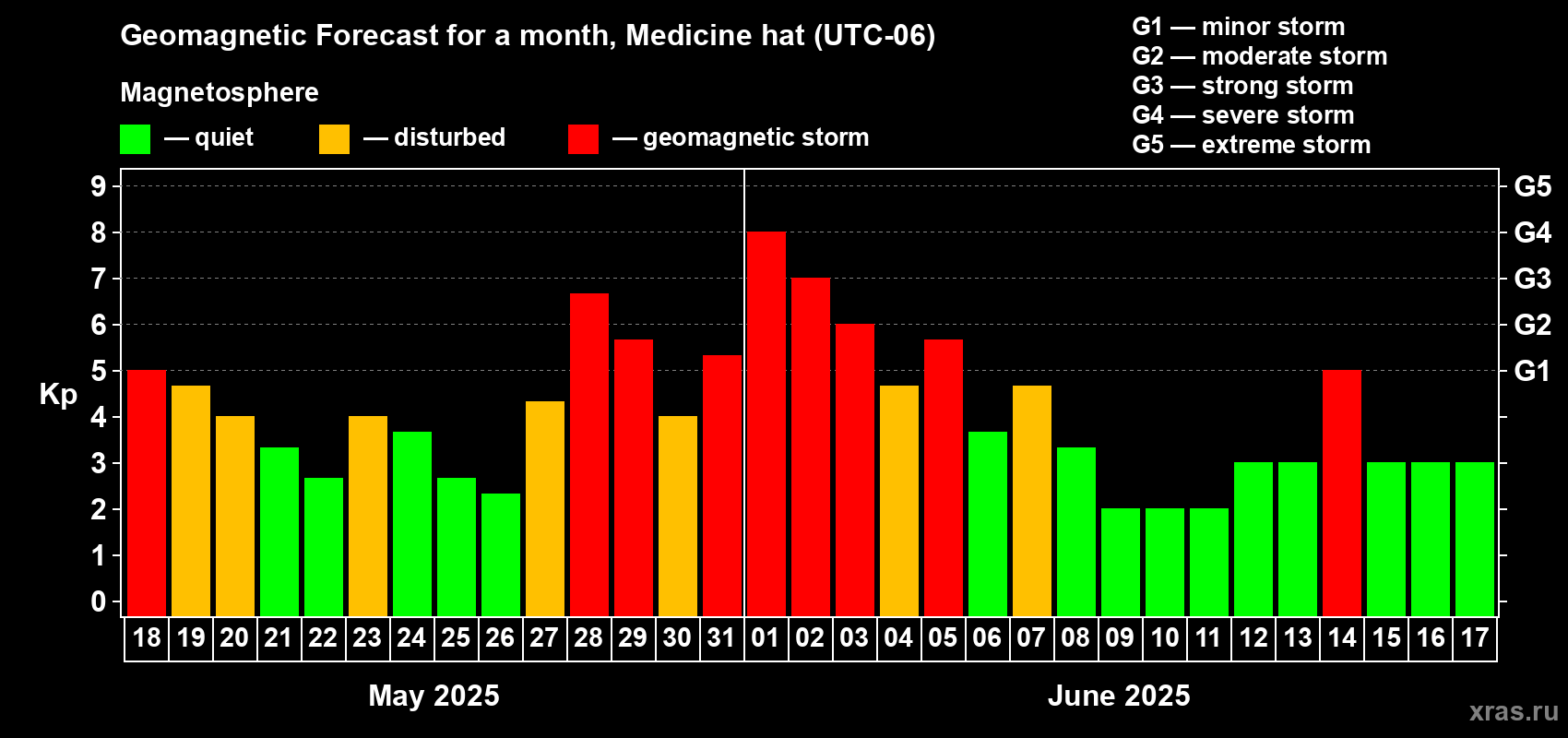 Forecast of the daily maximal value of geomagnetic index Kp for <b>1 month</b> (31 days) <b>from May 18, 2025 to Jun 17, 2025</b>