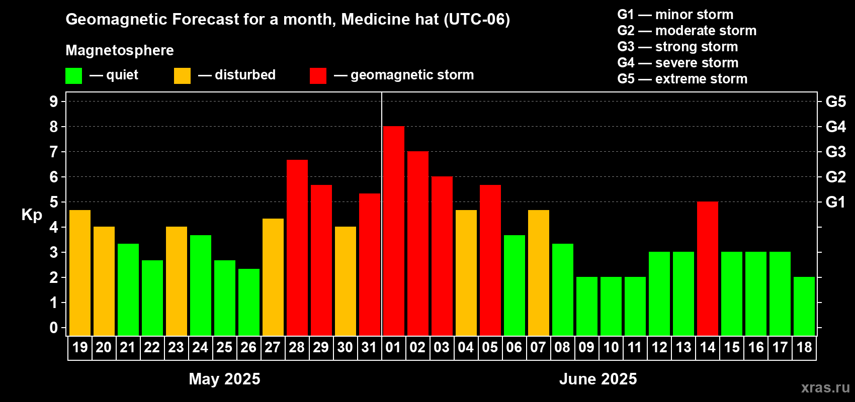 Forecast of the daily maximal value of geomagnetic index Kp for <b>1 month</b> (31 days) <b>from May 19, 2025 to Jun 18, 2025</b>