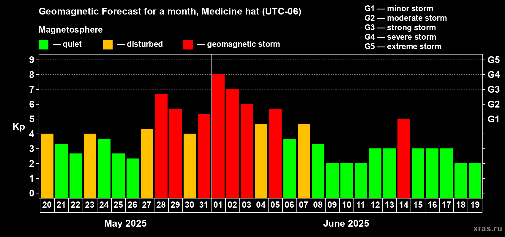 Forecast of the daily maximal value of geomagnetic index Kp for <b>1 month</b> (31 days) <b>from May 20, 2025 to Jun 19, 2025</b>