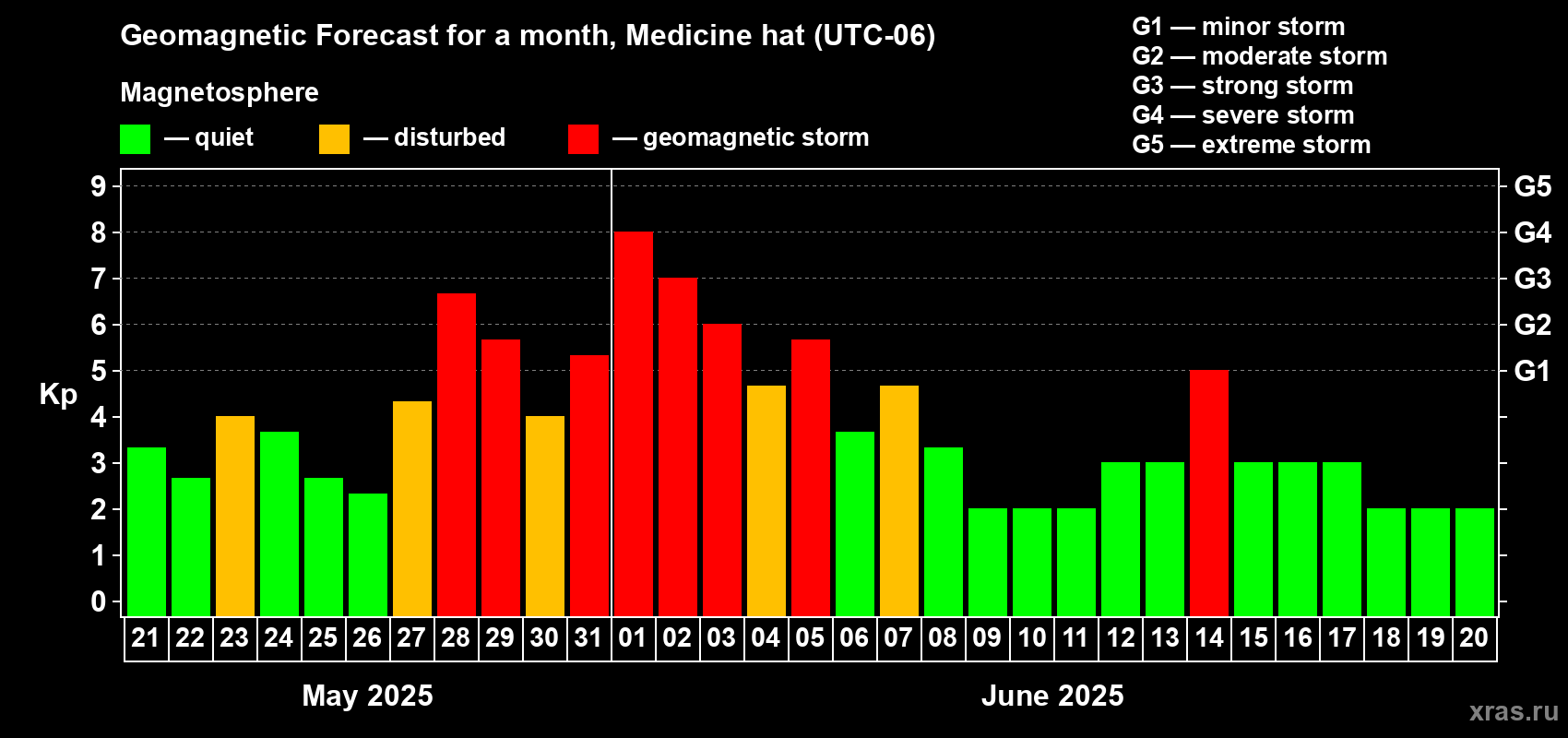 Forecast of the daily maximal value of geomagnetic index Kp for <b>1 month</b> (31 days) <b>from May 21, 2025 to Jun 20, 2025</b>