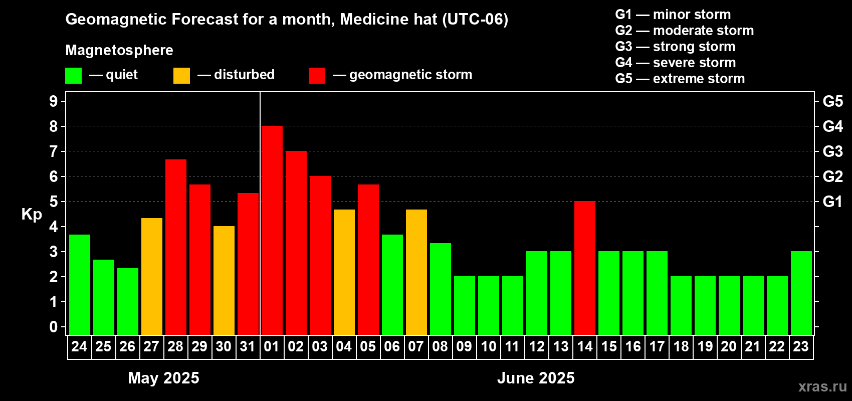 Forecast of the daily maximal value of geomagnetic index Kp for <b>1 month</b> (31 days) <b>from May 24, 2025 to Jun 23, 2025</b>