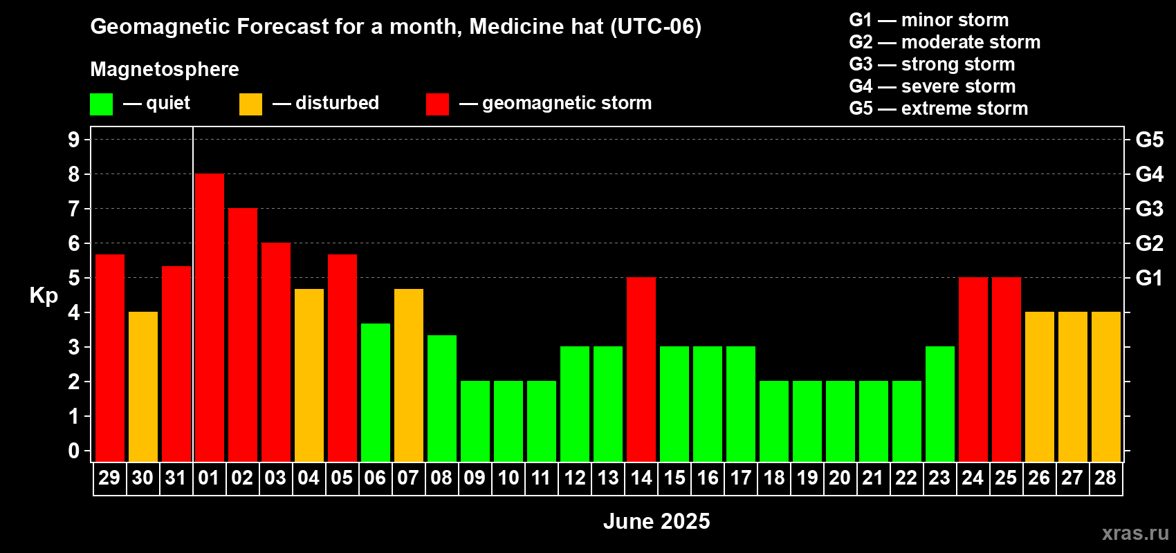 Forecast of the daily maximal value of geomagnetic index Kp for <b>1 month</b> (31 days) <b>from May 29, 2025 to Jun 28, 2025</b>