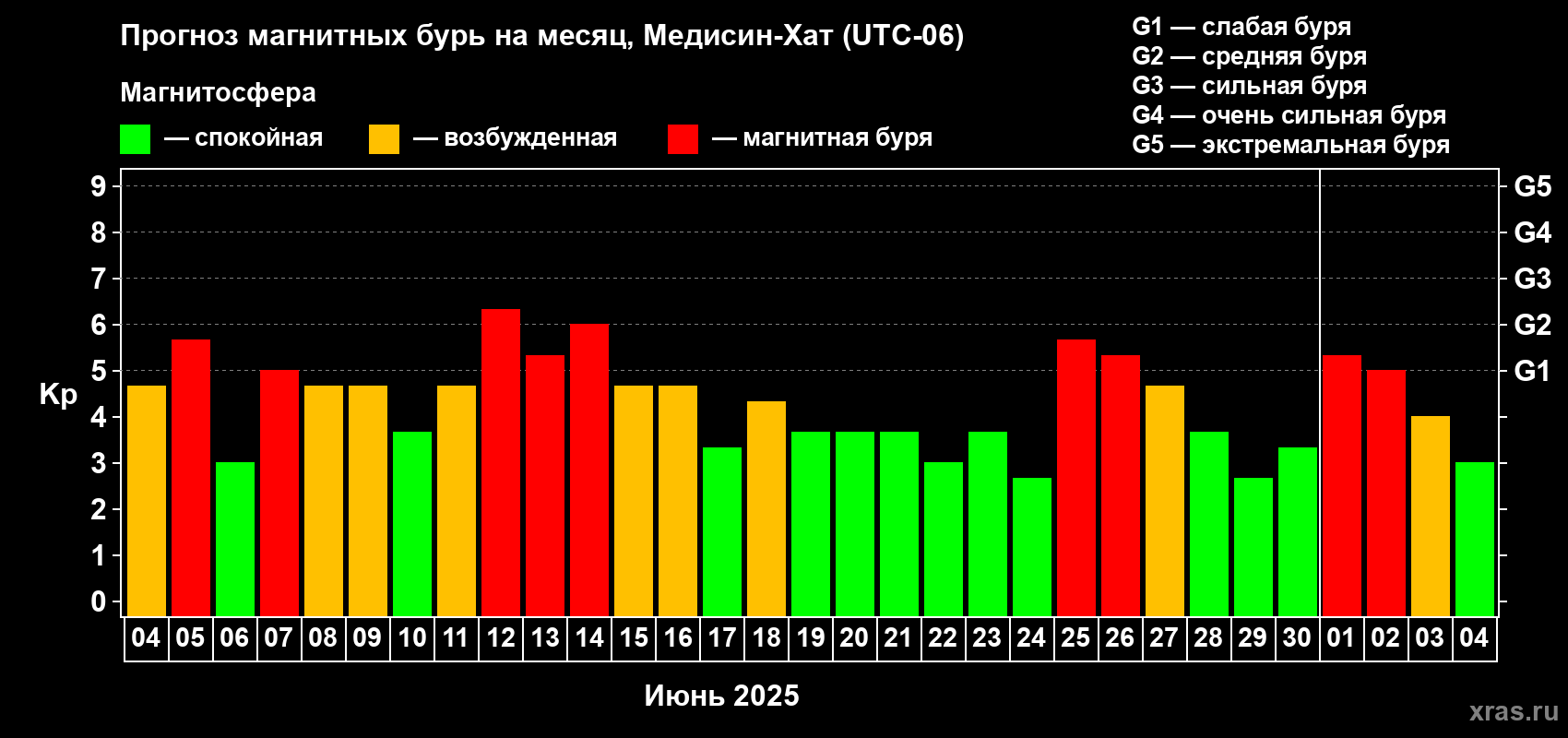 Прогноз максимального суточного геомагнитного индекса Kp на <b>1 месяц</b> (31 день) <b>с 04 июня по 04 июля 2025 г</b>