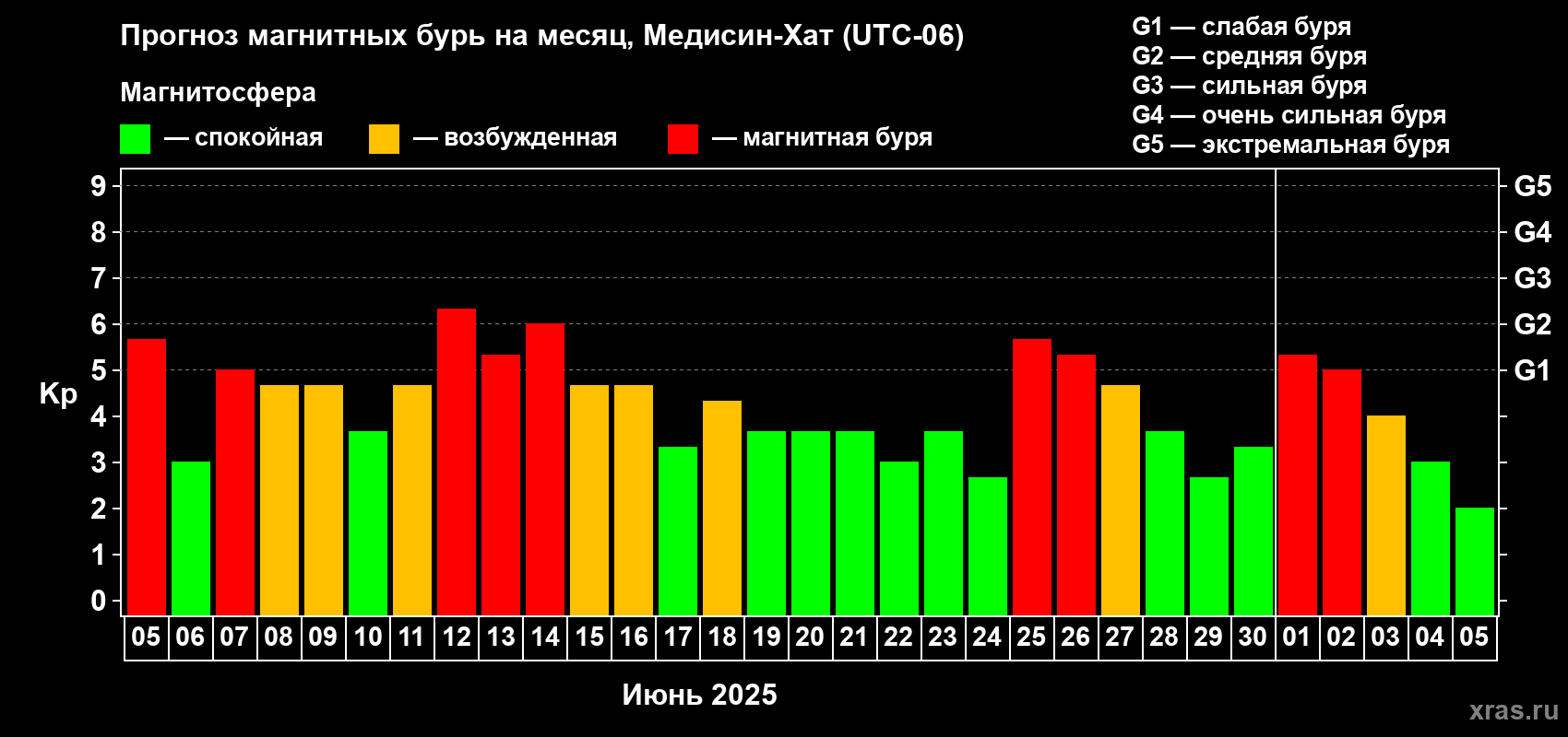 Прогноз максимального суточного геомагнитного индекса Kp на <b>1 месяц</b> (31 день) <b>с 05 июня по 05 июля 2025 г</b>