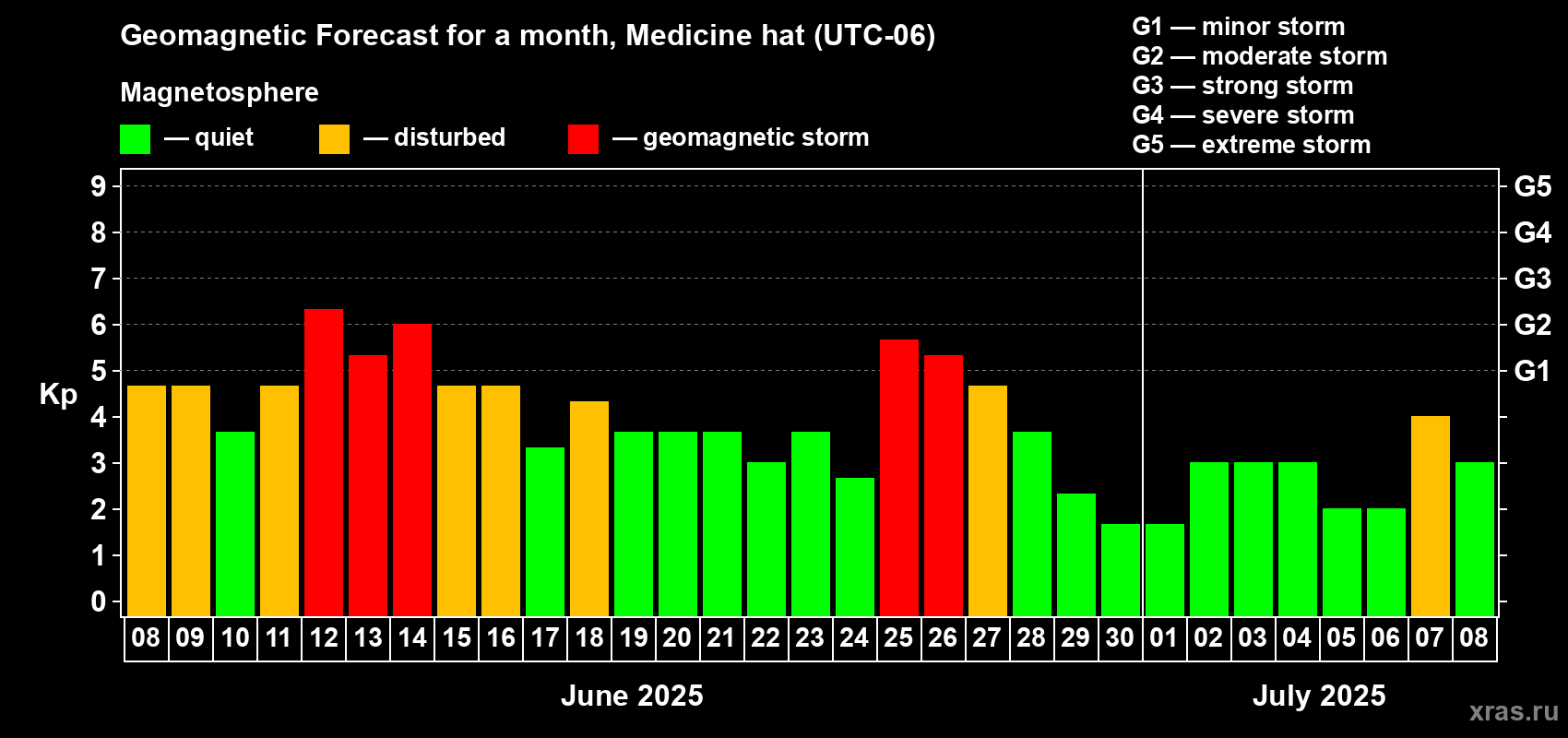 Forecast of the daily maximal value of geomagnetic index Kp for <b>1 month</b> (31 days) <b>from Jun 08, 2025 to Jul 08, 2025</b>