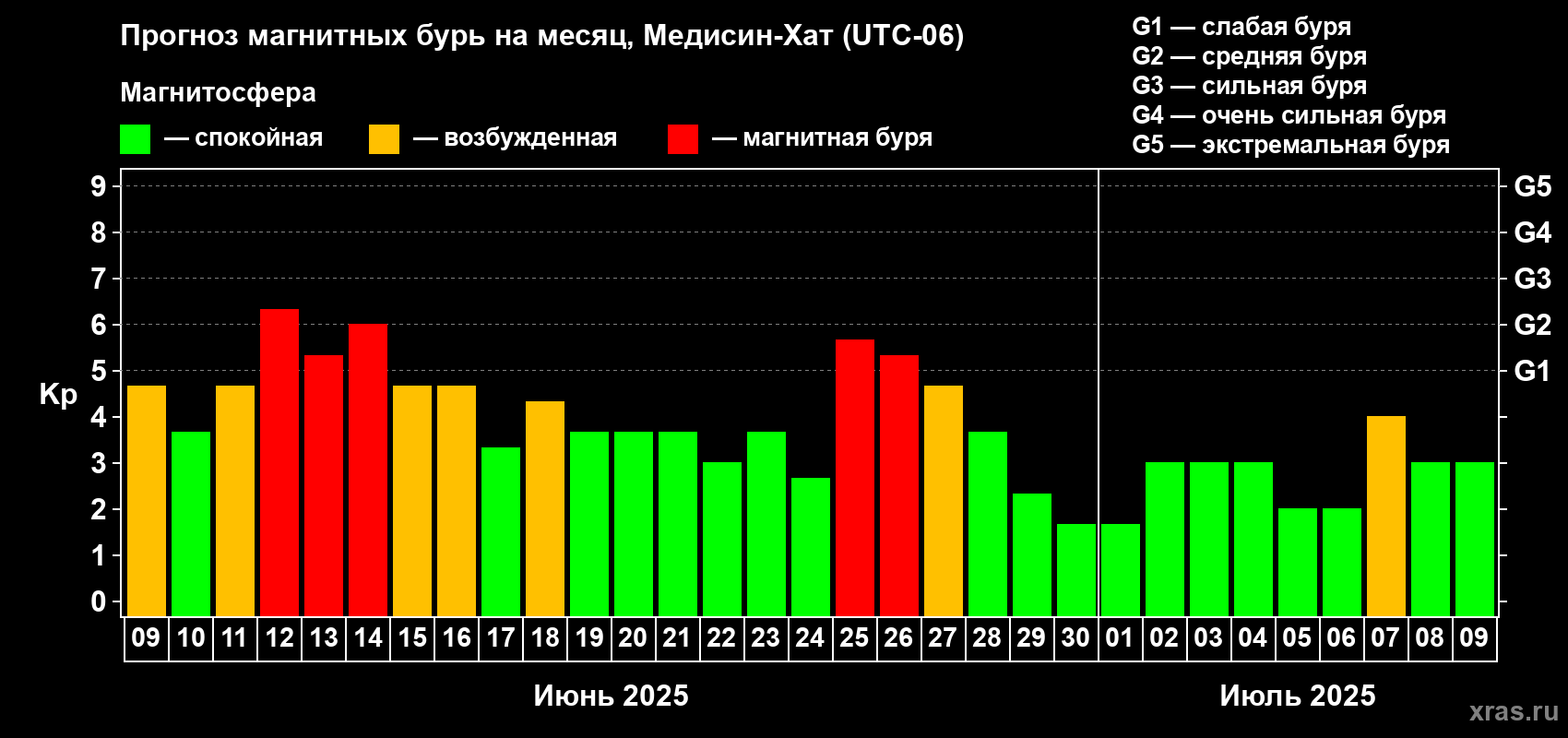 Прогноз максимального суточного геомагнитного индекса Kp на <b>1 месяц</b> (31 день) <b>с 09 июня по 09 июля 2025 г</b>