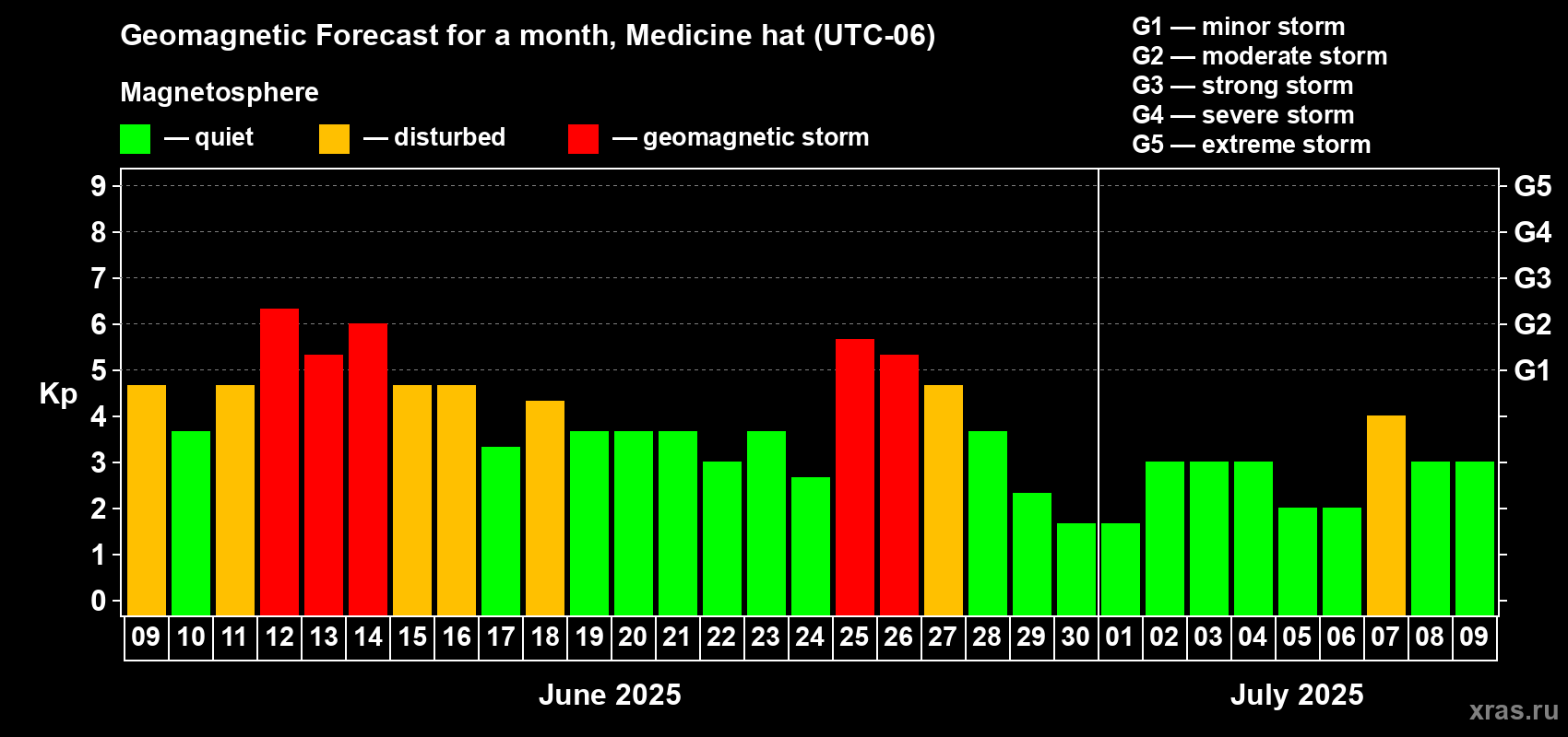 Forecast of the daily maximal value of geomagnetic index Kp for <b>1 month</b> (31 days) <b>from Jun 09, 2025 to Jul 09, 2025</b>