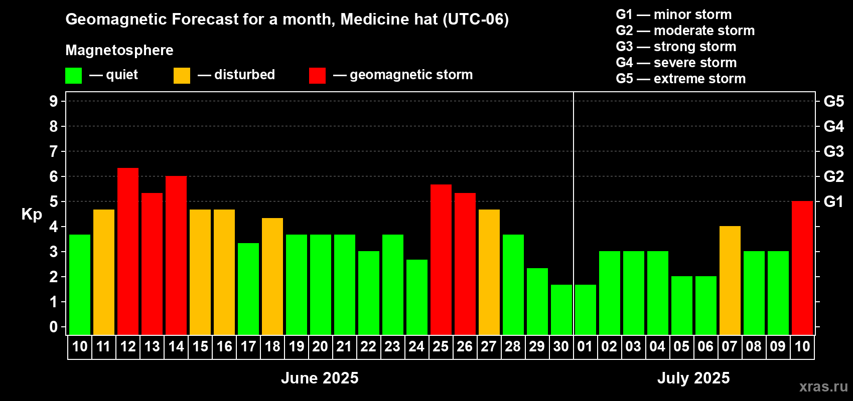 Forecast of the daily maximal value of geomagnetic index Kp for <b>1 month</b> (31 days) <b>from Jun 10, 2025 to Jul 10, 2025</b>