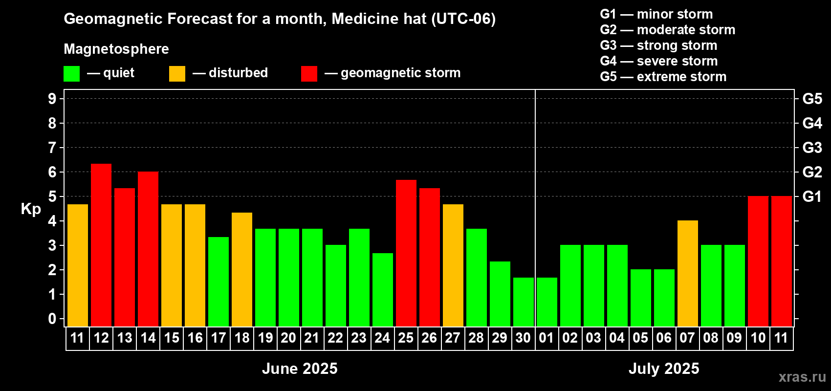 Forecast of the daily maximal value of geomagnetic index Kp for <b>1 month</b> (31 days) <b>from Jun 11, 2025 to Jul 11, 2025</b>