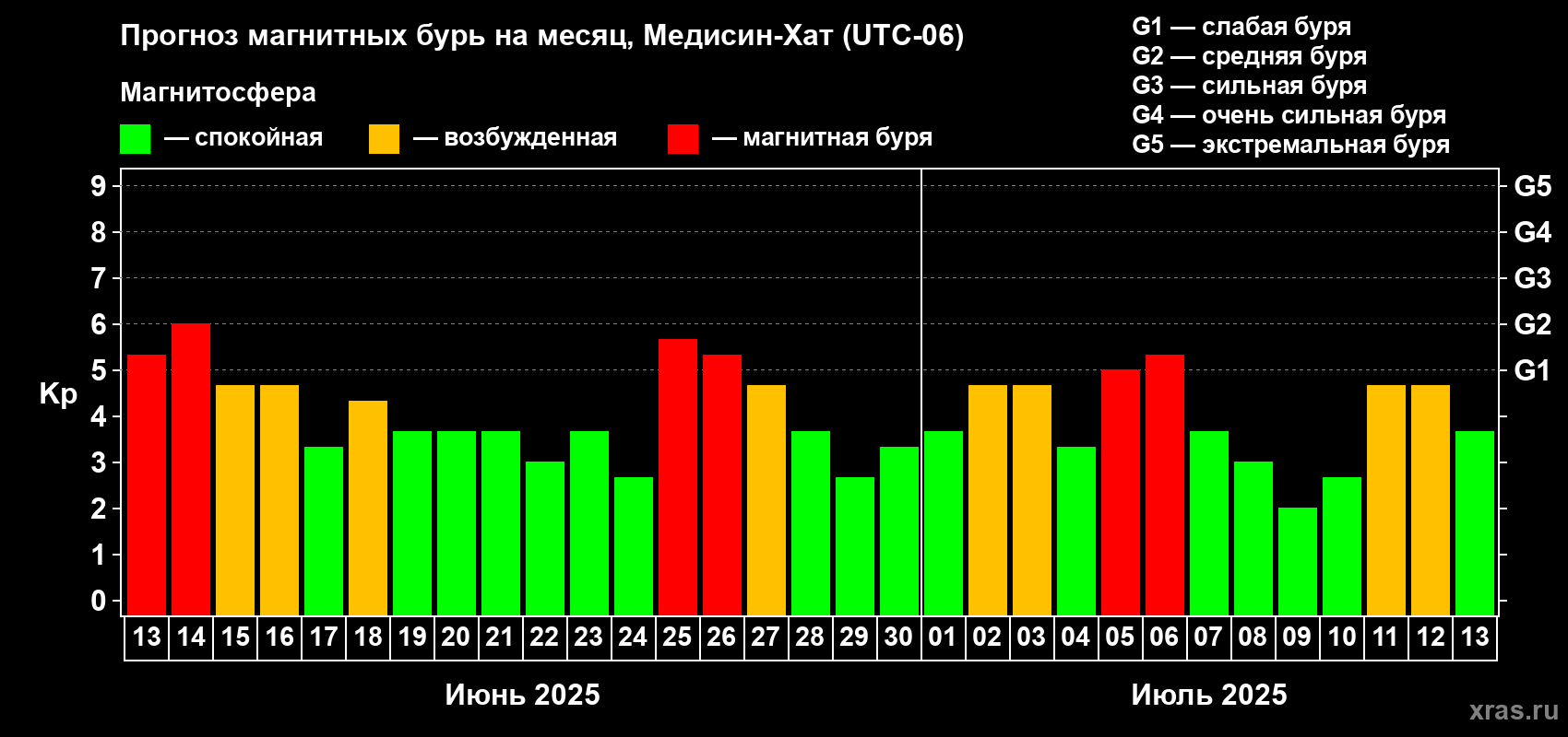 Прогноз максимального суточного геомагнитного индекса Kp на <b>1 месяц</b> (31 день) <b>с 13 июня по 13 июля 2025 г</b>