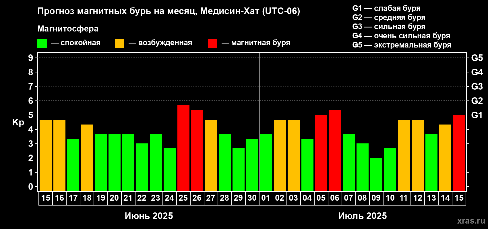Прогноз максимального суточного геомагнитного индекса Kp на <b>1 месяц</b> (31 день) <b>с 15 июня по 15 июля 2025 г</b>