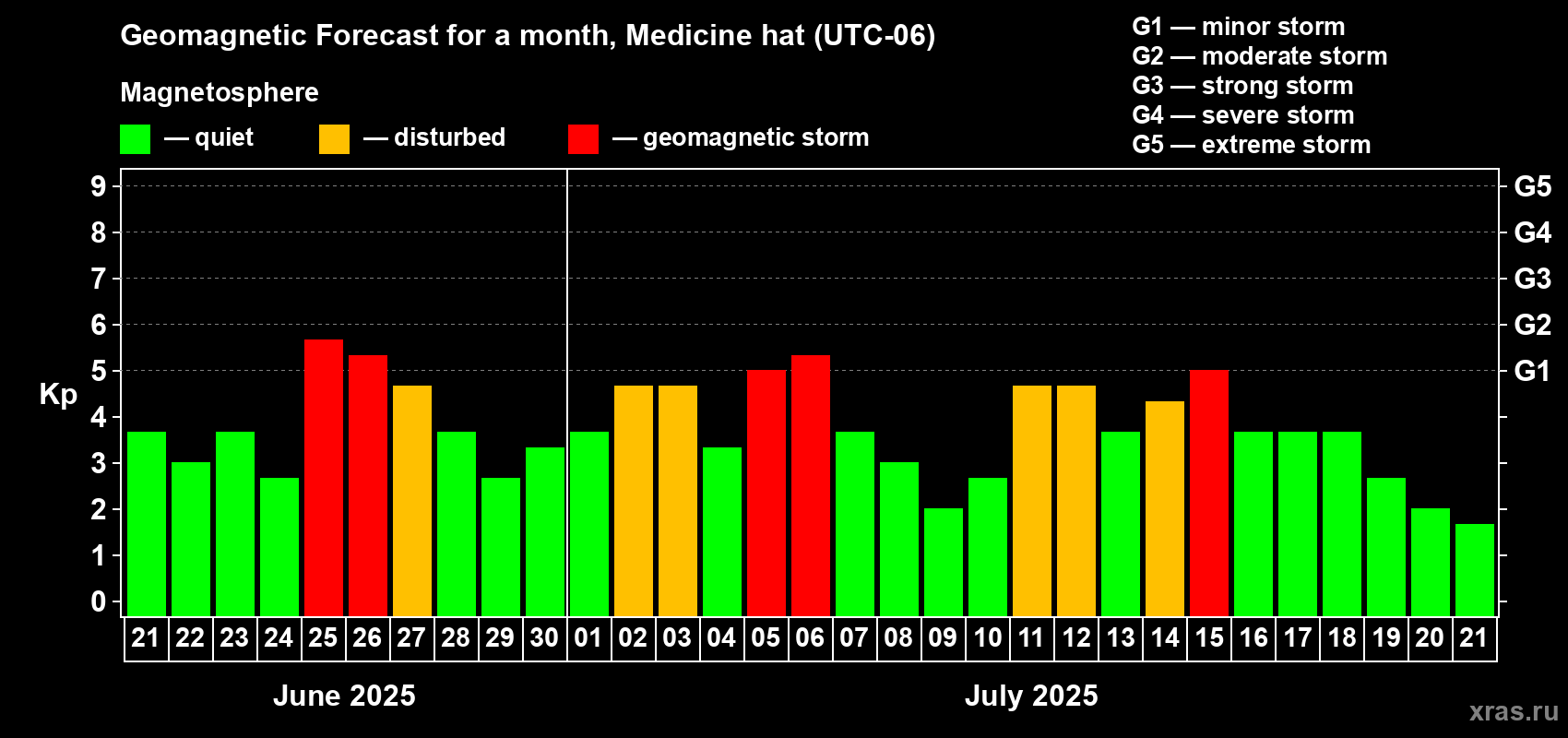 Forecast of the daily maximal value of geomagnetic index Kp for <b>1 month</b> (31 days) <b>from Jun 21, 2025 to Jul 21, 2025</b>