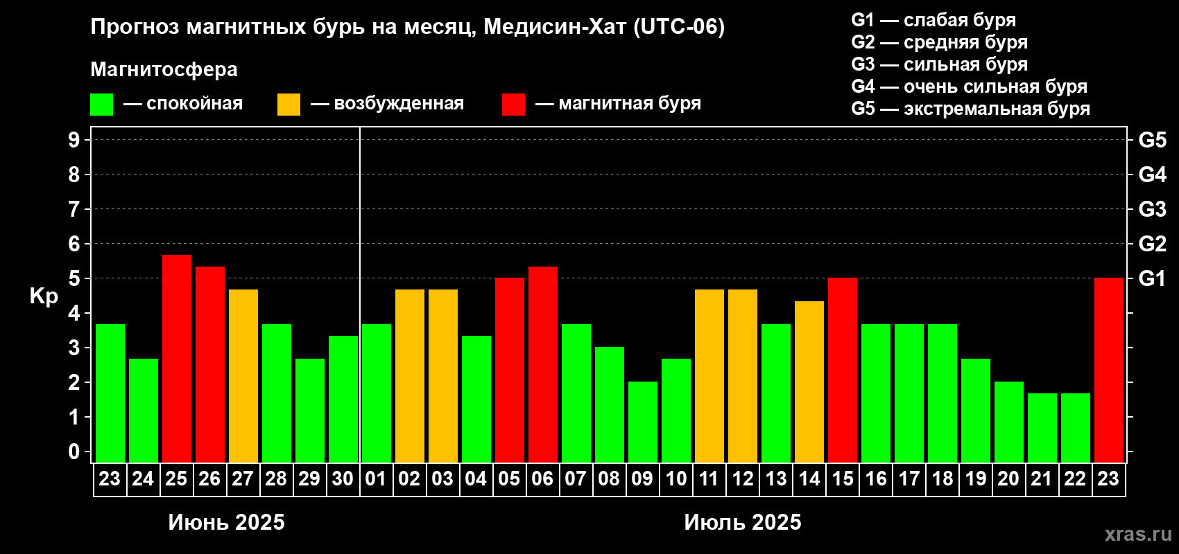 Прогноз максимального суточного геомагнитного индекса Kp на <b>1 месяц</b> (31 день) <b>с 23 июня по 23 июля 2025 г</b>