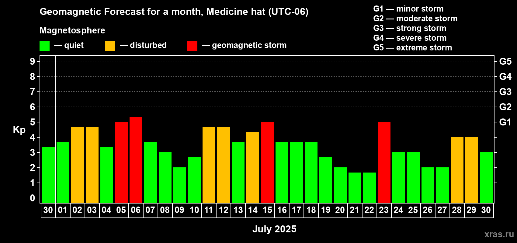 Forecast of the daily maximal value of geomagnetic index Kp for <b>1 month</b> (31 days) <b>from Jun 30, 2025 to Jul 30, 2025</b>