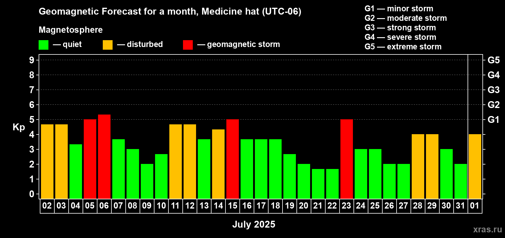 Forecast of the daily maximal value of geomagnetic index Kp for <b>1 month</b> (31 days) <b>from Jul 02, 2025 to Aug 01, 2025</b>