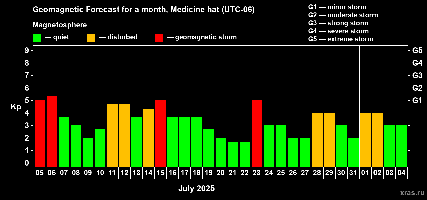 Forecast of the daily maximal value of geomagnetic index Kp for <b>1 month</b> (31 days) <b>from Jul 05, 2025 to Aug 04, 2025</b>