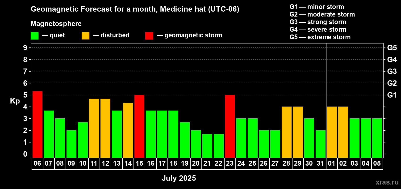 Forecast of the daily maximal value of geomagnetic index Kp for <b>1 month</b> (31 days) <b>from Jul 06, 2025 to Aug 05, 2025</b>