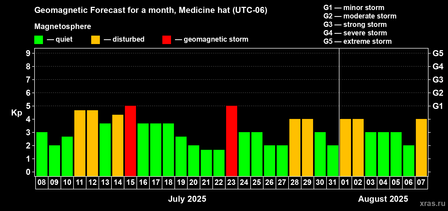 Forecast of the daily maximal value of geomagnetic index Kp for <b>1 month</b> (31 days) <b>from Jul 08, 2025 to Aug 07, 2025</b>