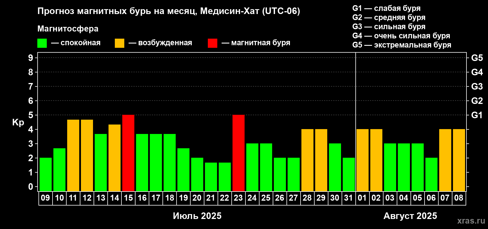 Прогноз максимального суточного геомагнитного индекса Kp на <b>1 месяц</b> (31 день) <b>с 09 июля по 08 августа 2025 г</b>