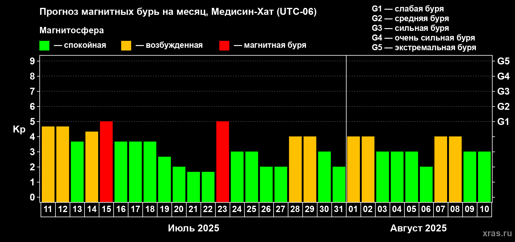 Прогноз максимального суточного геомагнитного индекса Kp на <b>1 месяц</b> (31 день) <b>с 11 июля по 10 августа 2025 г</b>
