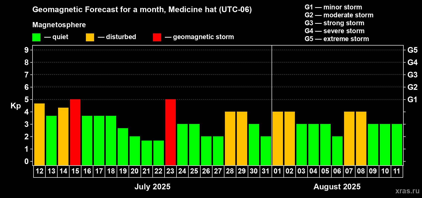 Forecast of the daily maximal value of geomagnetic index Kp for <b>1 month</b> (31 days) <b>from Jul 12, 2025 to Aug 11, 2025</b>