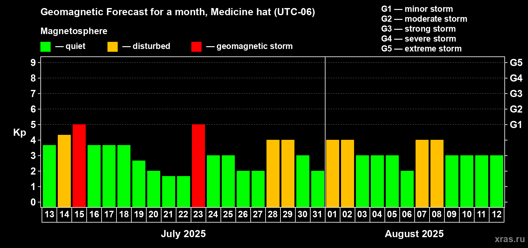 Forecast of the daily maximal value of geomagnetic index Kp for <b>1 month</b> (31 days) <b>from Jul 13, 2025 to Aug 12, 2025</b>