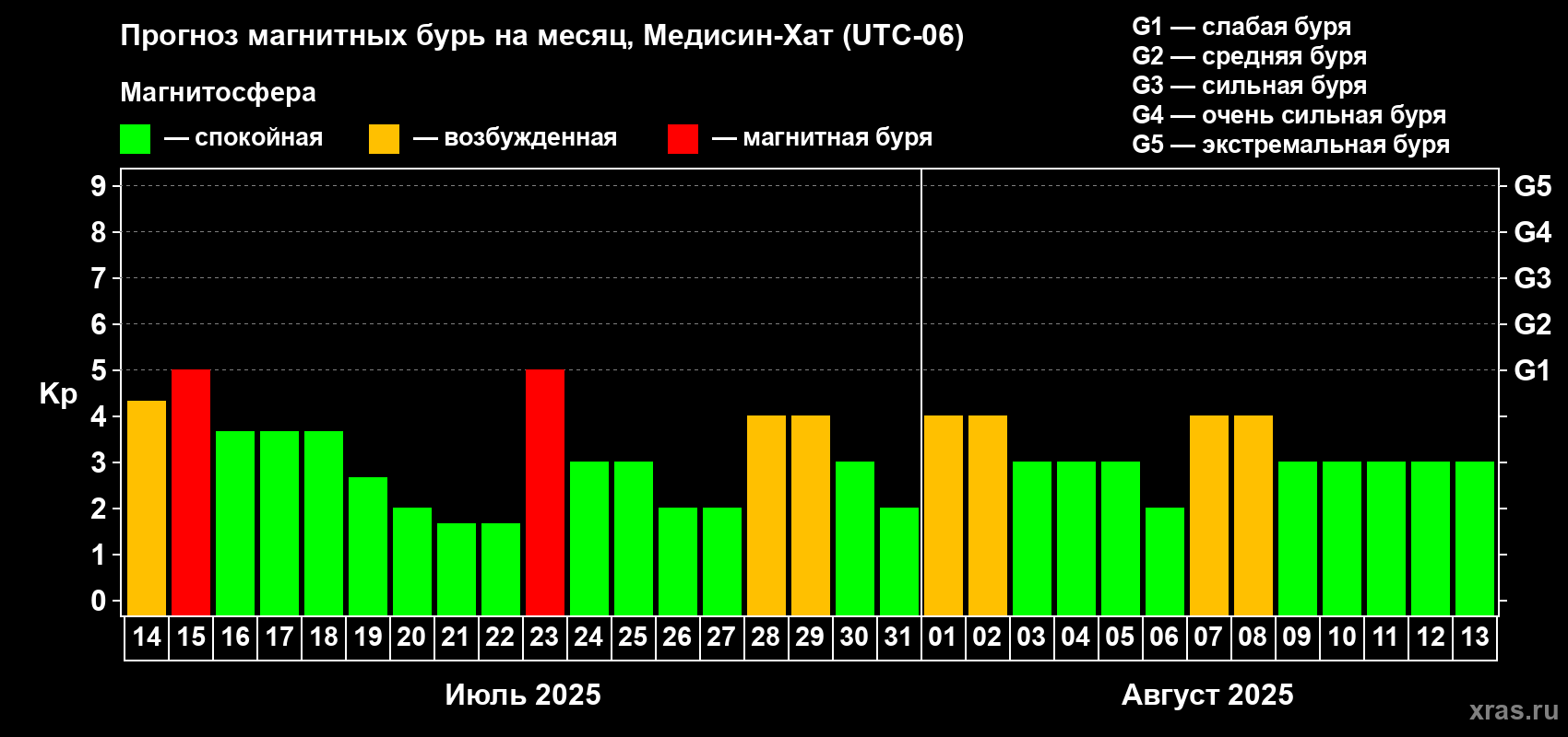 Прогноз максимального суточного геомагнитного индекса Kp на <b>1 месяц</b> (31 день) <b>с 14 июля по 13 августа 2025 г</b>