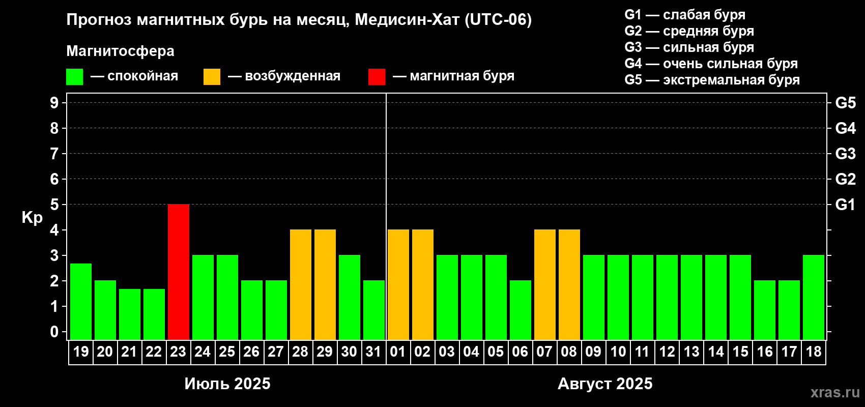 Прогноз максимального суточного геомагнитного индекса Kp на <b>1 месяц</b> (31 день) <b>с 19 июля по 18 августа 2025 г</b>
