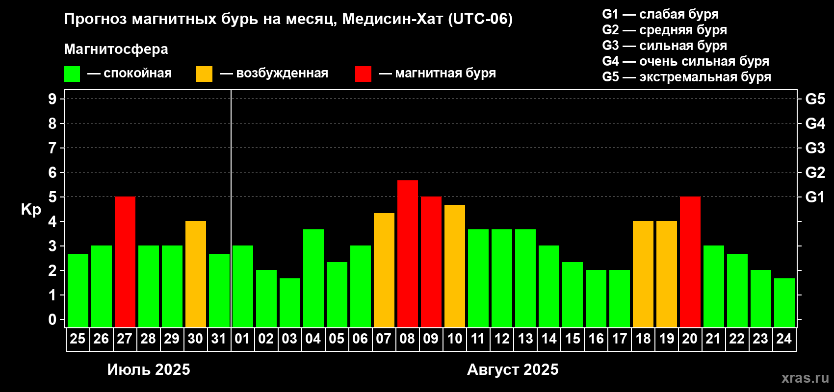 Прогноз максимального суточного геомагнитного индекса Kp на <b>1 месяц</b> (31 день) <b>с 25 июля по 24 августа 2025 г</b>