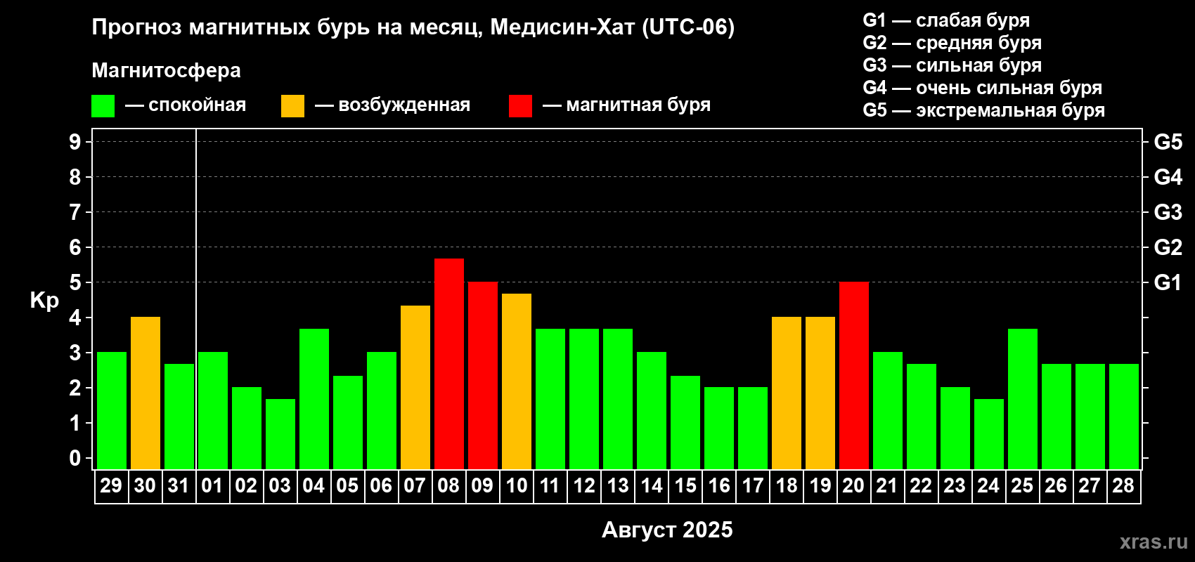 Прогноз максимального суточного геомагнитного индекса Kp на <b>1 месяц</b> (31 день) <b>с 29 июля по 28 августа 2025 г</b>