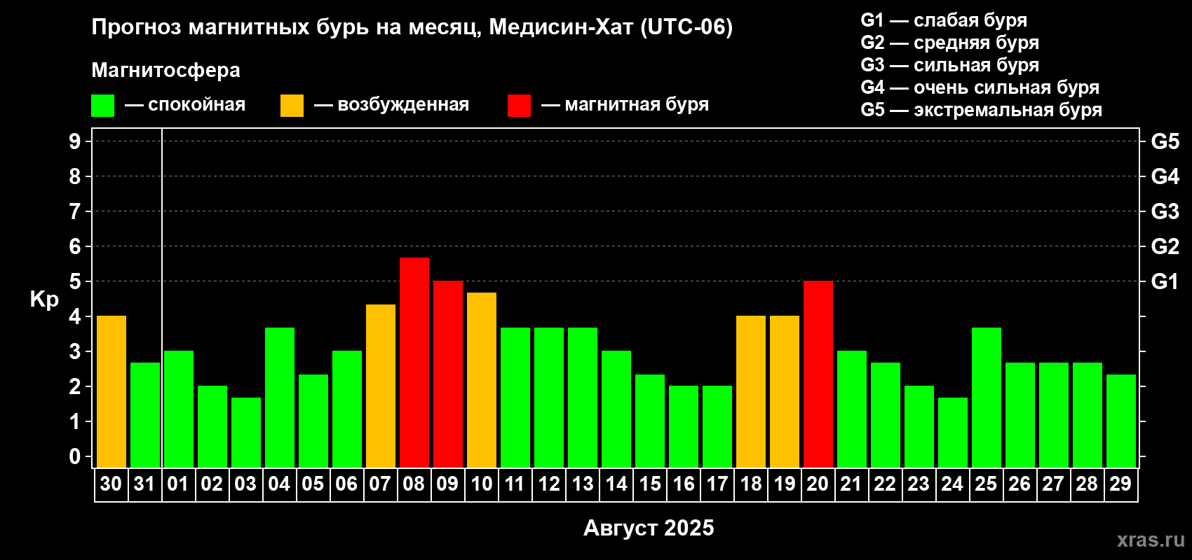 Прогноз максимального суточного геомагнитного индекса Kp на <b>1 месяц</b> (31 день) <b>с 30 июля по 29 августа 2025 г</b>