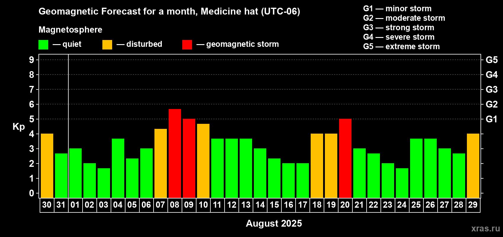 Forecast of the daily maximal value of geomagnetic index Kp for <b>1 month</b> (31 days) <b>from Jul 30, 2025 to Aug 29, 2025</b>