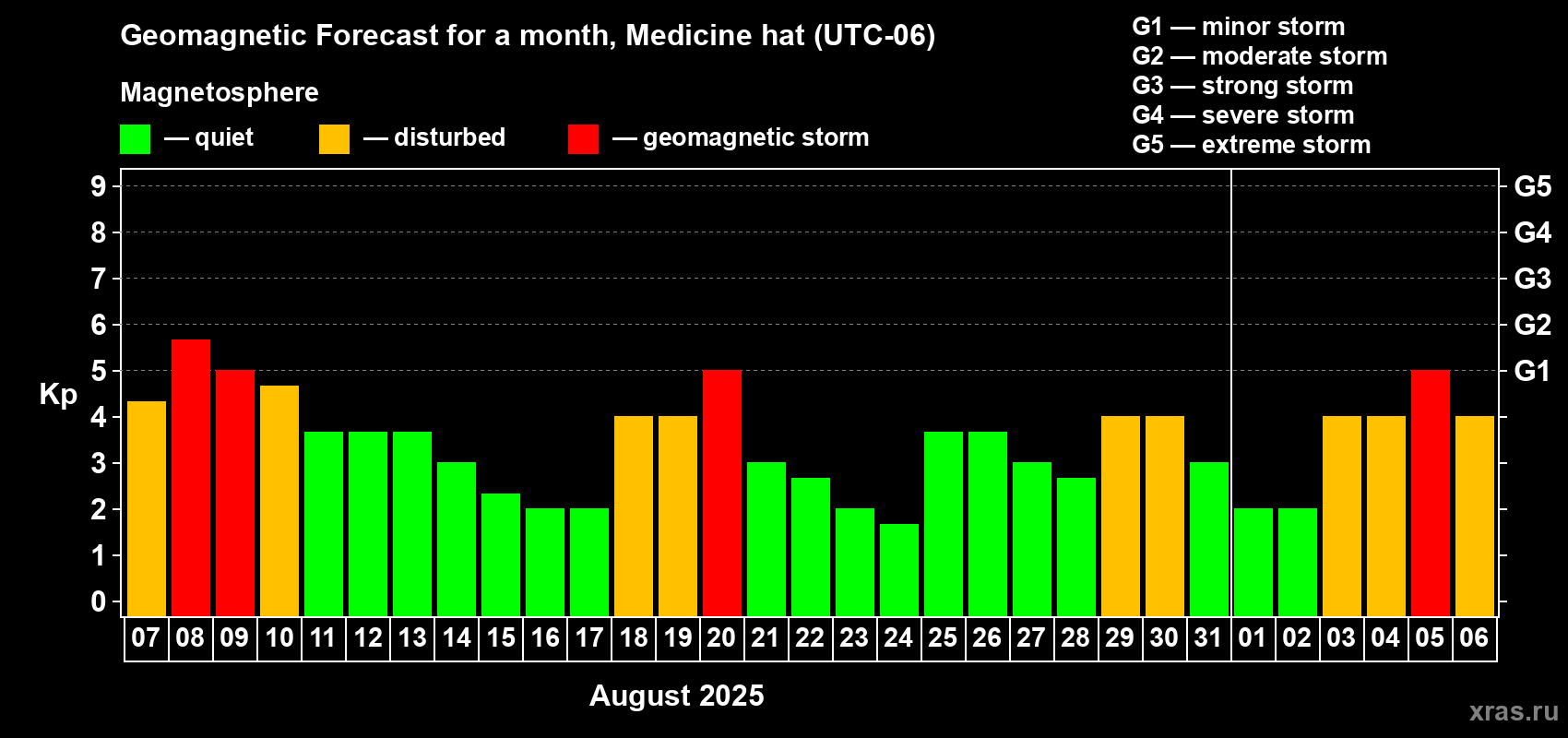Forecast of the daily maximal value of geomagnetic index Kp for <b>1 month</b> (31 days) <b>from Aug 07, 2025 to Sep 06, 2025</b>