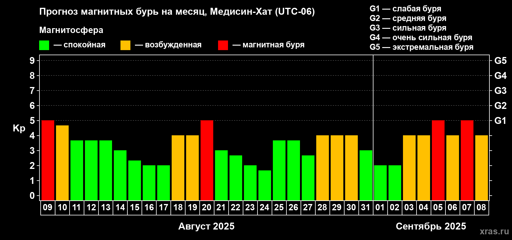 Прогноз максимального суточного геомагнитного индекса Kp на <b>1 месяц</b> (31 день) <b>с 09 августа по 08 сентября 2025 г</b>