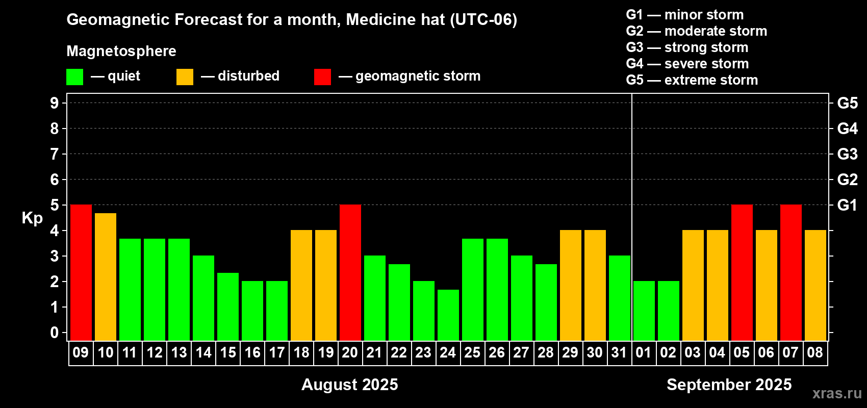 Forecast of the daily maximal value of geomagnetic index Kp for <b>1 month</b> (31 days) <b>from Aug 09, 2025 to Sep 08, 2025</b>
