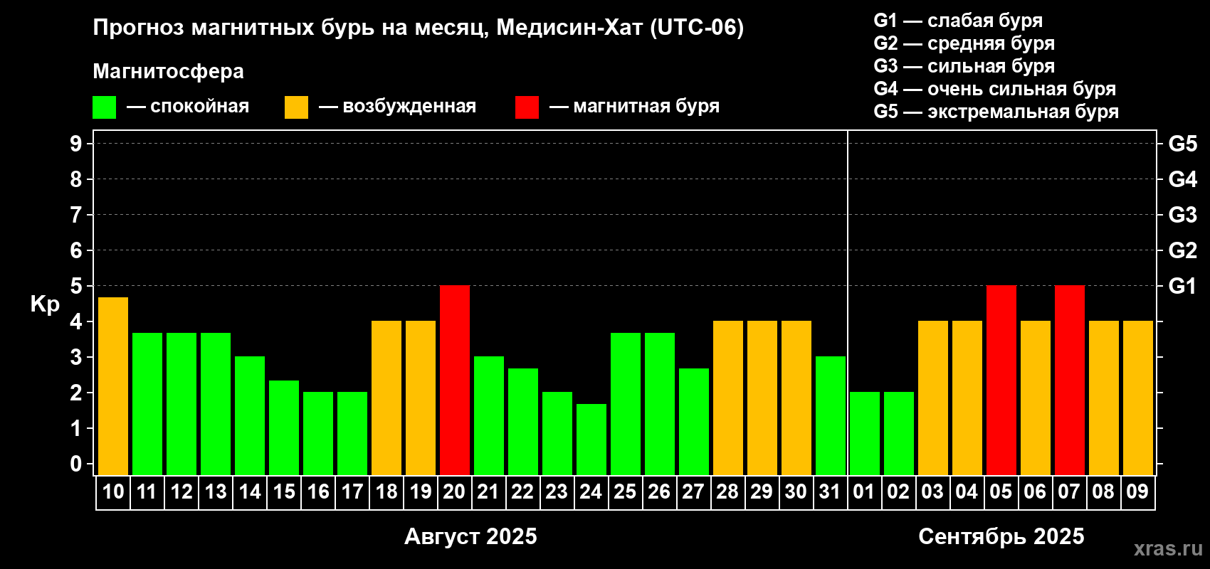 Прогноз максимального суточного геомагнитного индекса Kp на <b>1 месяц</b> (31 день) <b>с 10 августа по 09 сентября 2025 г</b>