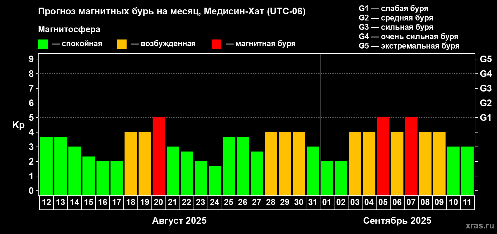 Прогноз максимального суточного геомагнитного индекса Kp на <b>1 месяц</b> (31 день) <b>с 12 августа по 11 сентября 2025 г</b>