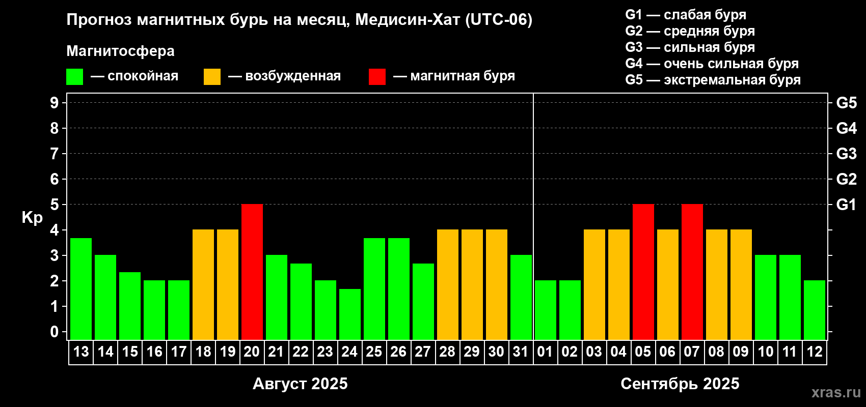Прогноз максимального суточного геомагнитного индекса Kp на <b>1 месяц</b> (31 день) <b>с 13 августа по 12 сентября 2025 г</b>