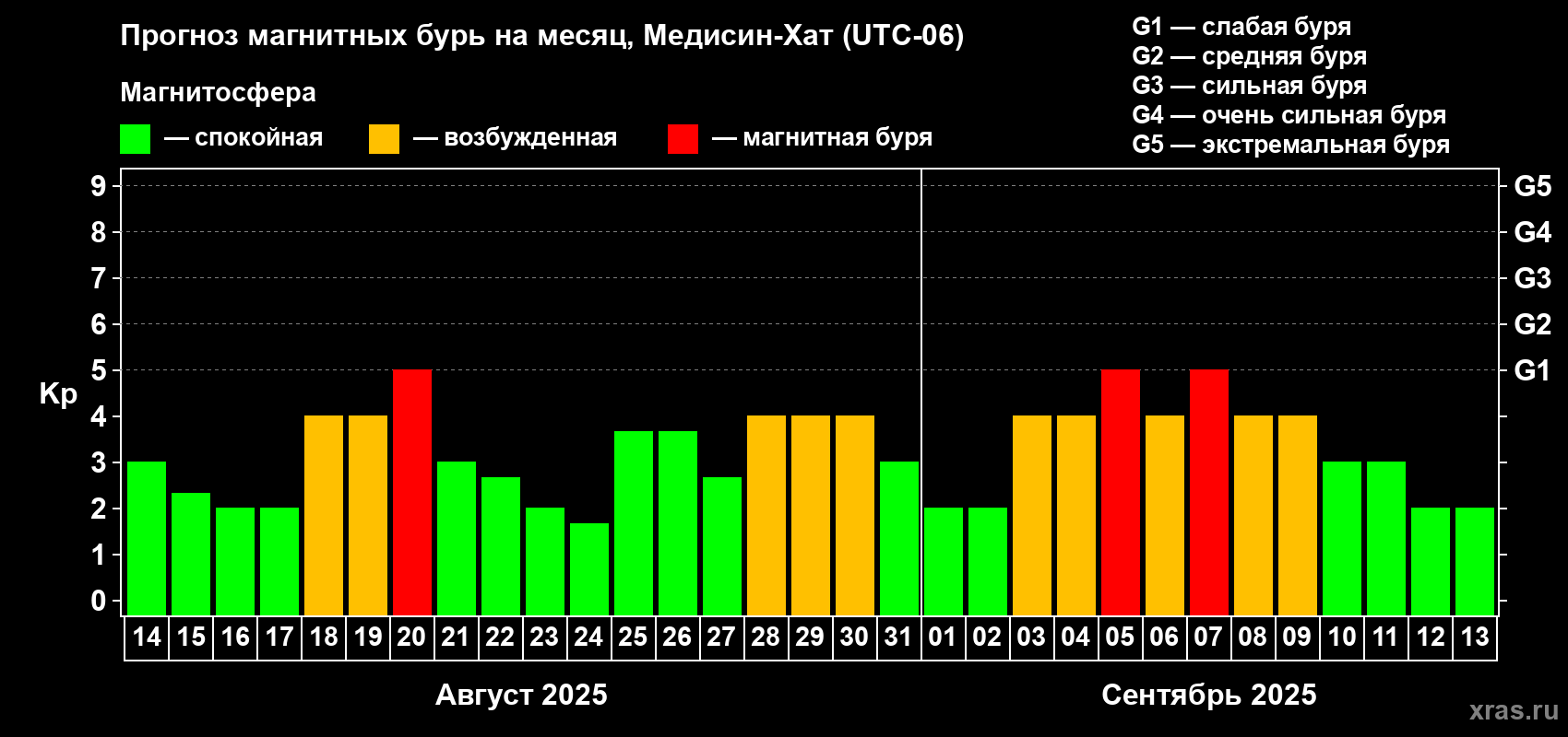 Прогноз максимального суточного геомагнитного индекса Kp на <b>1 месяц</b> (31 день) <b>с 14 августа по 13 сентября 2025 г</b>