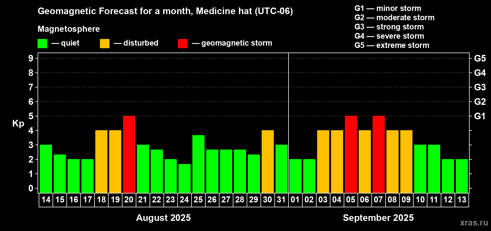 Forecast of the daily maximal value of geomagnetic index Kp for <b>1 month</b> (31 days) <b>from Aug 14, 2025 to Sep 13, 2025</b>